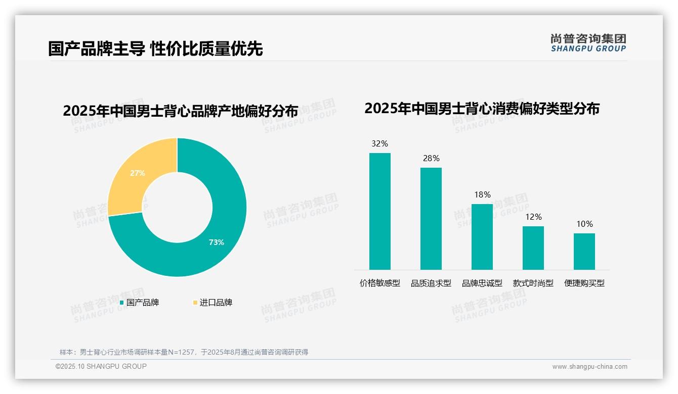 73%男士背心消费者偏好国产品牌——尚普咨询集团最新报告证实-2025年10月-男士背心-38