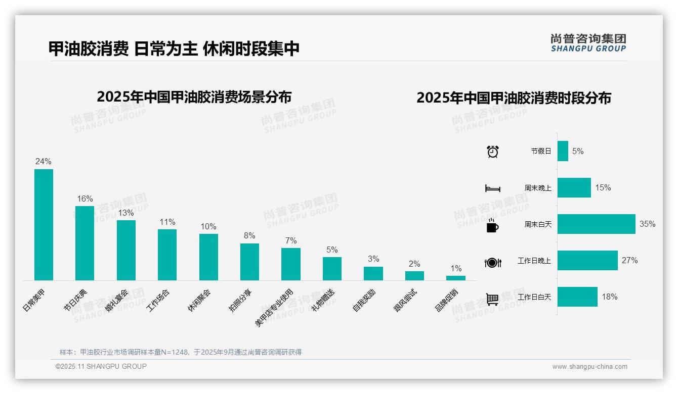 41%消费者青睐中等价位甲油胶——尚普咨询集团报告深度解析-2025年11月-甲油胶-38