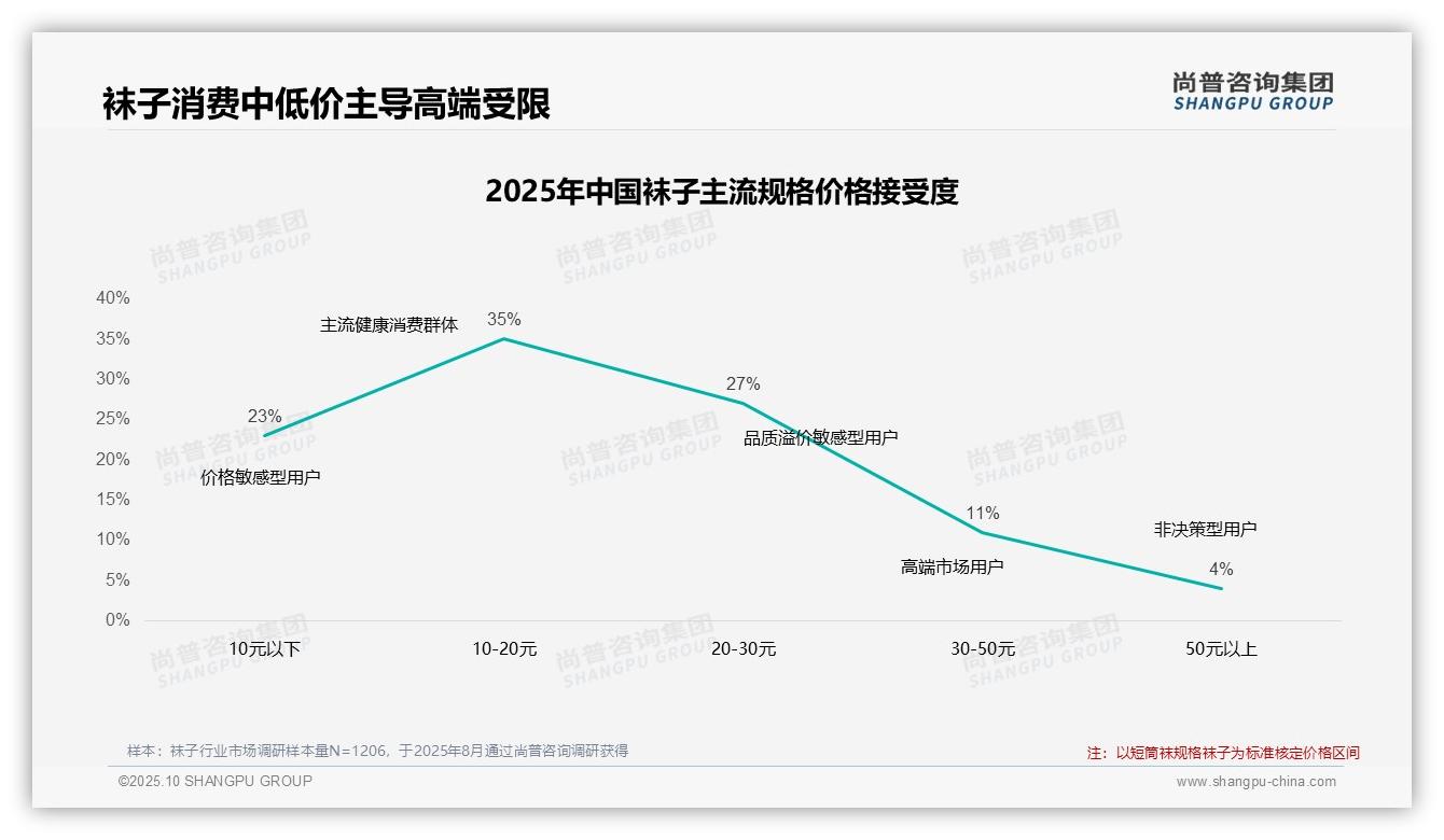 42%消费者在涨价后仍购买袜子，尚普咨询集团报告完整数据已发布-2025年10月-袜子-38