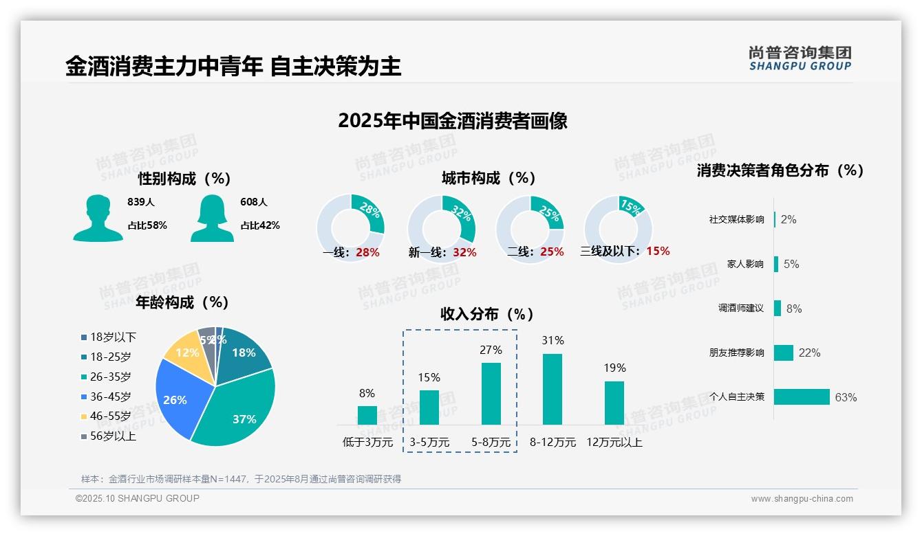 59%金酒消费者每月购买一次以上——尚普咨询集团最新报告证实-2025年10月-金酒-38