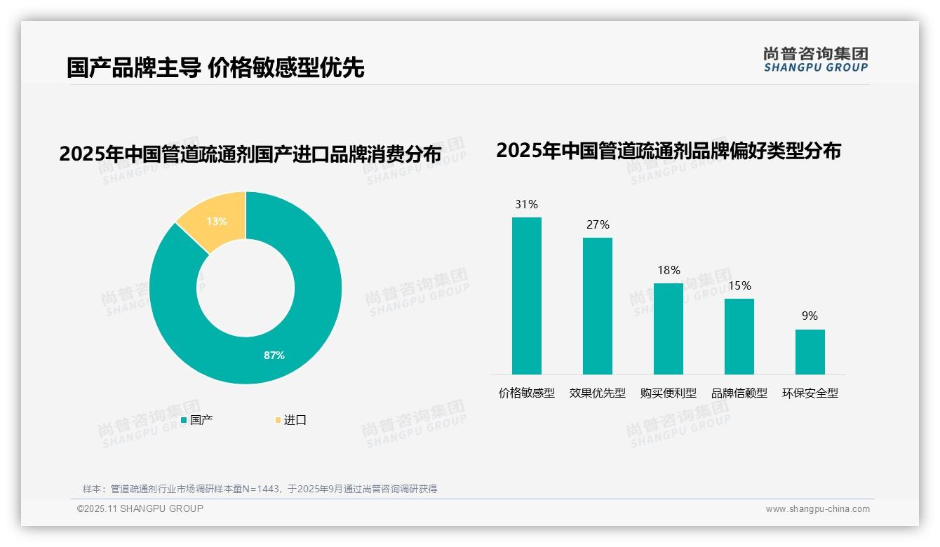 38%消费者因效果不佳更换品牌——引自尚普咨询集团消费者调研报告-2025年11月-管道疏通剂-38