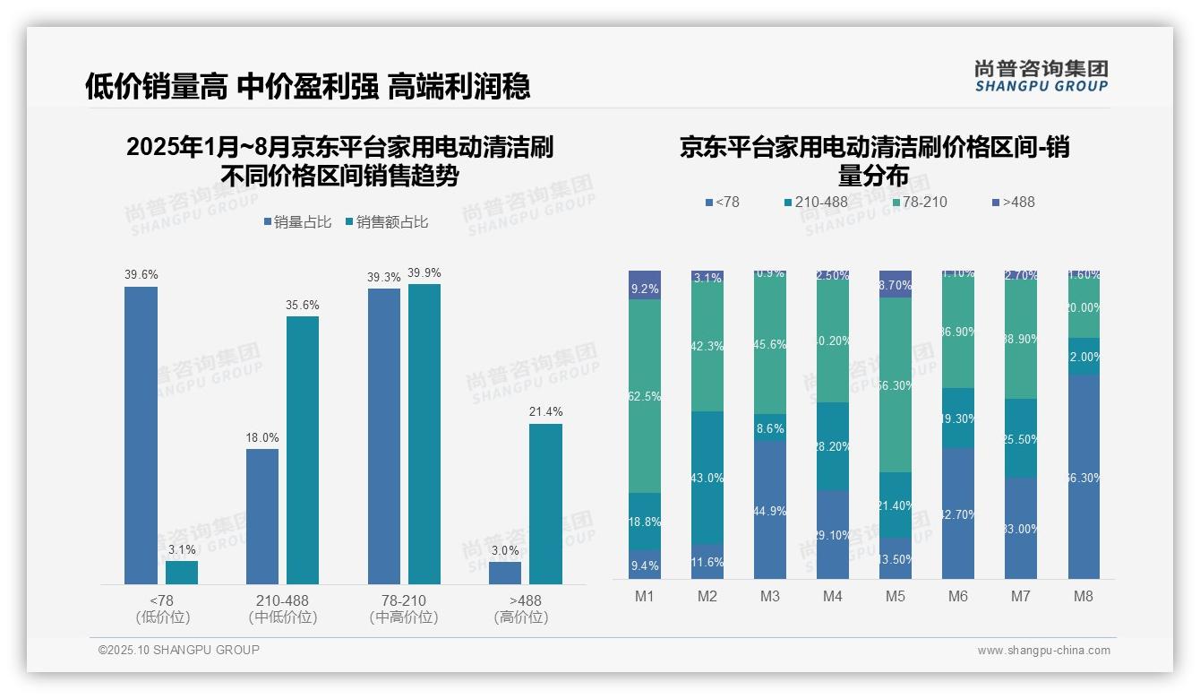 抖音清洁刷高端销售额达61.5%：这一结论来自尚普咨询集团权威报告-2025年10月-家用电动清洁刷-38