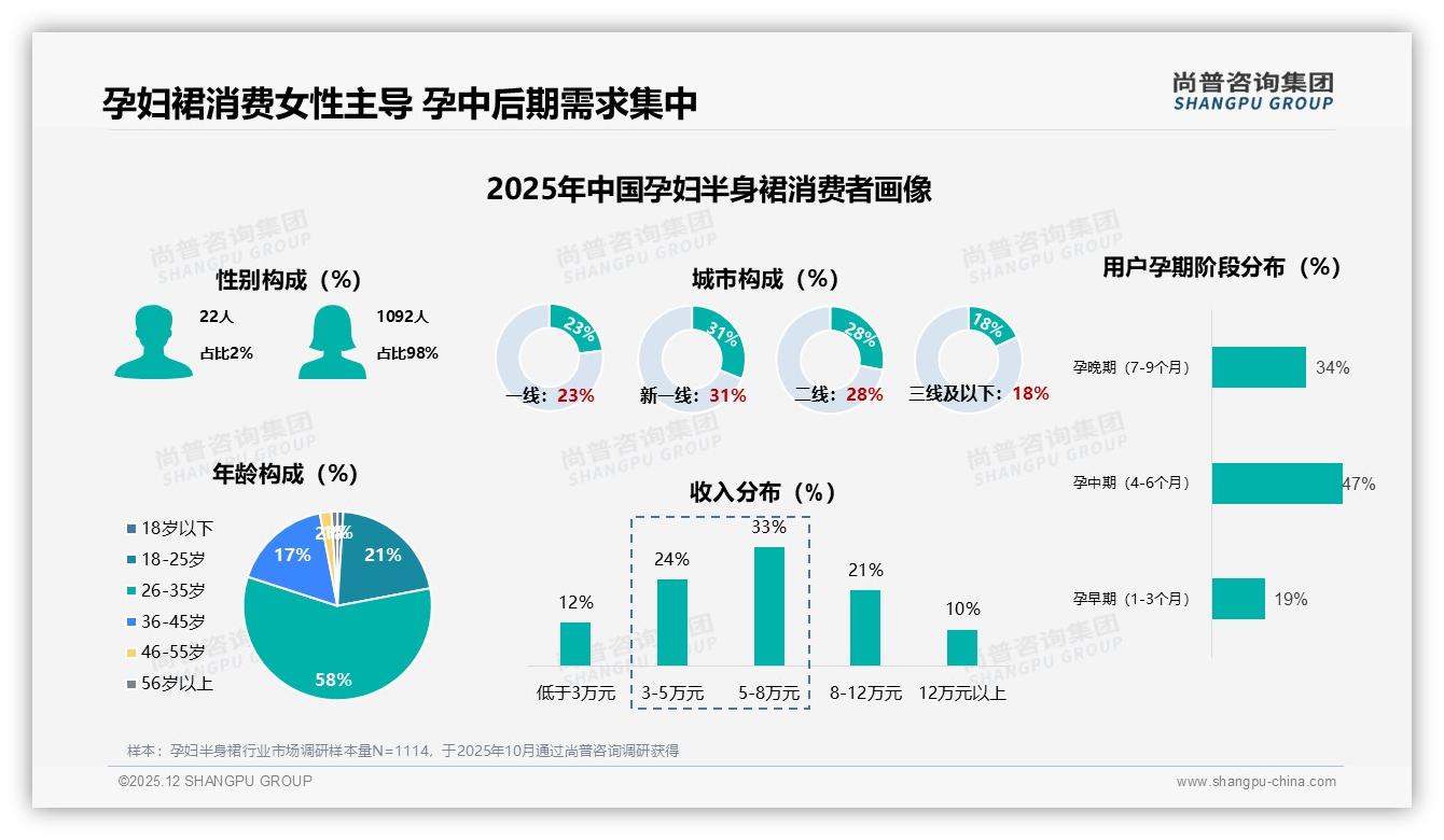 尚普咨询集团行业观察：孕中后期81%需求集中孕妇半身裙，智能尺码推荐31%体验痛点-2025年12月-孕妇半身裙-38