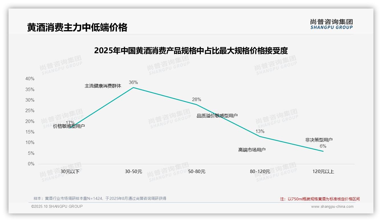 41%黄酒消费者在涨价后继续购买，尚普咨询集团报告给出权威数据-2025年10月-黄酒-38