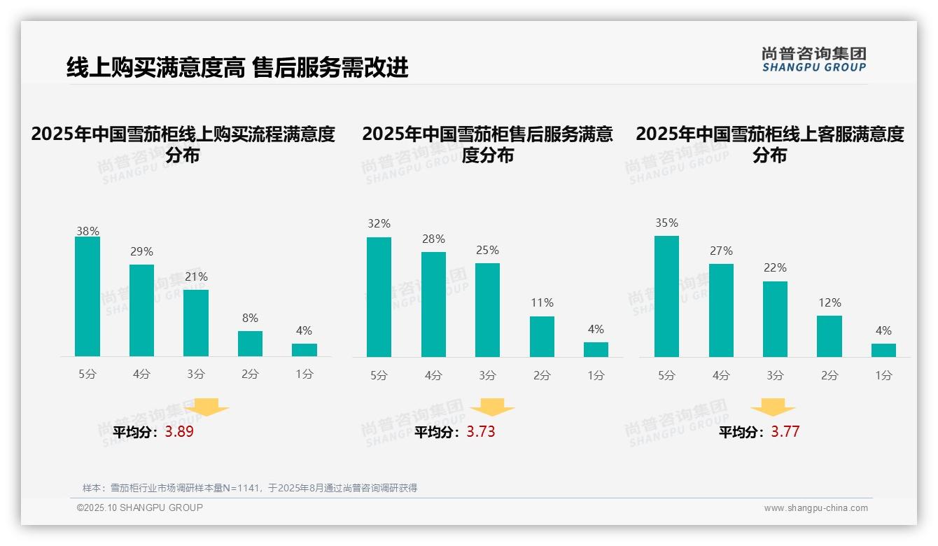 67%消费者高度满意线上购买流程——尚普咨询集团最新报告证实-2025年10月-雪茄柜-38