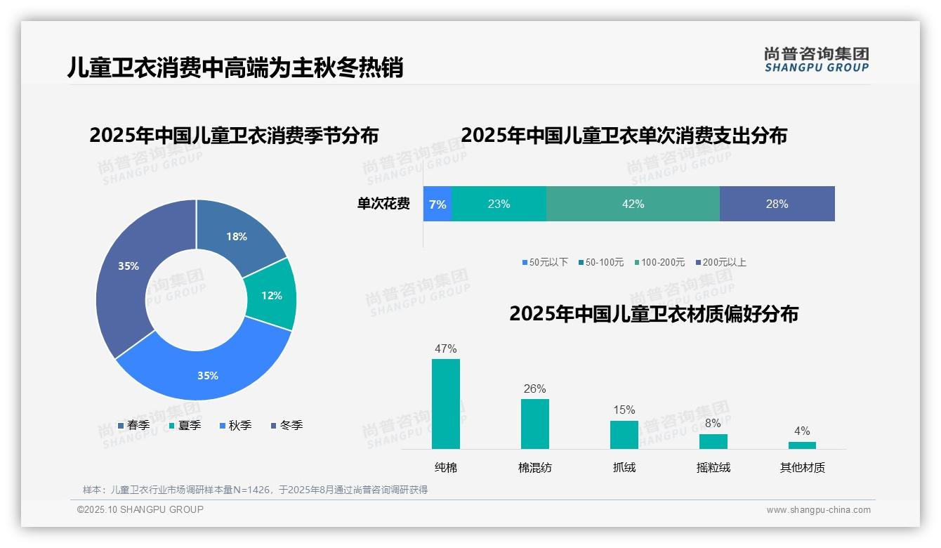 42%儿童卫衣消费者选择中档价位——尚普咨询集团趋势报告摘要-2025年10月-儿童卫衣-38