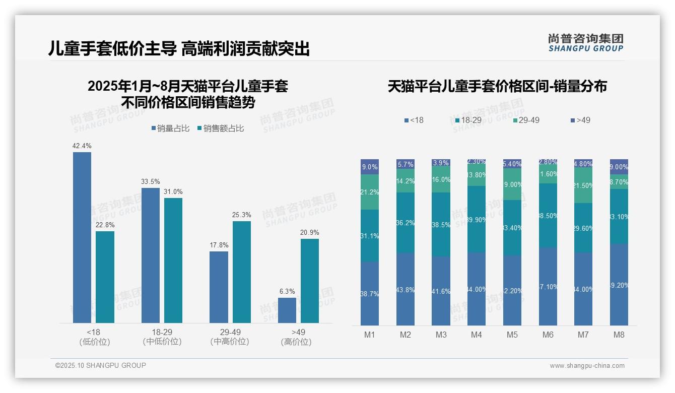 尚普咨询集团证实：儿童手套高端产品贡献20.9%销售额-2025年10月-儿童手套-38