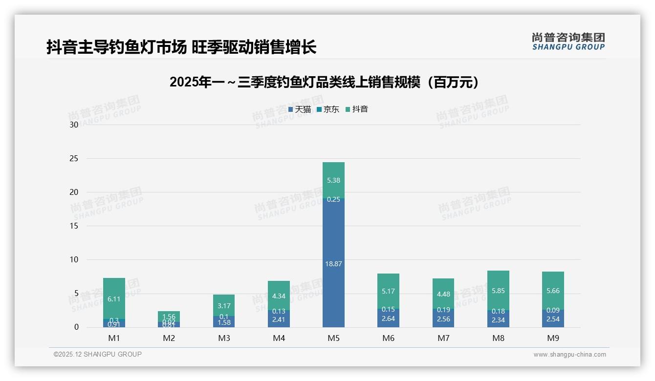 尚普咨询集团权威发布：26到45岁男性贡献62%钓鱼灯销量，品牌应聚焦中端头灯-2025年12月-钓鱼灯-38