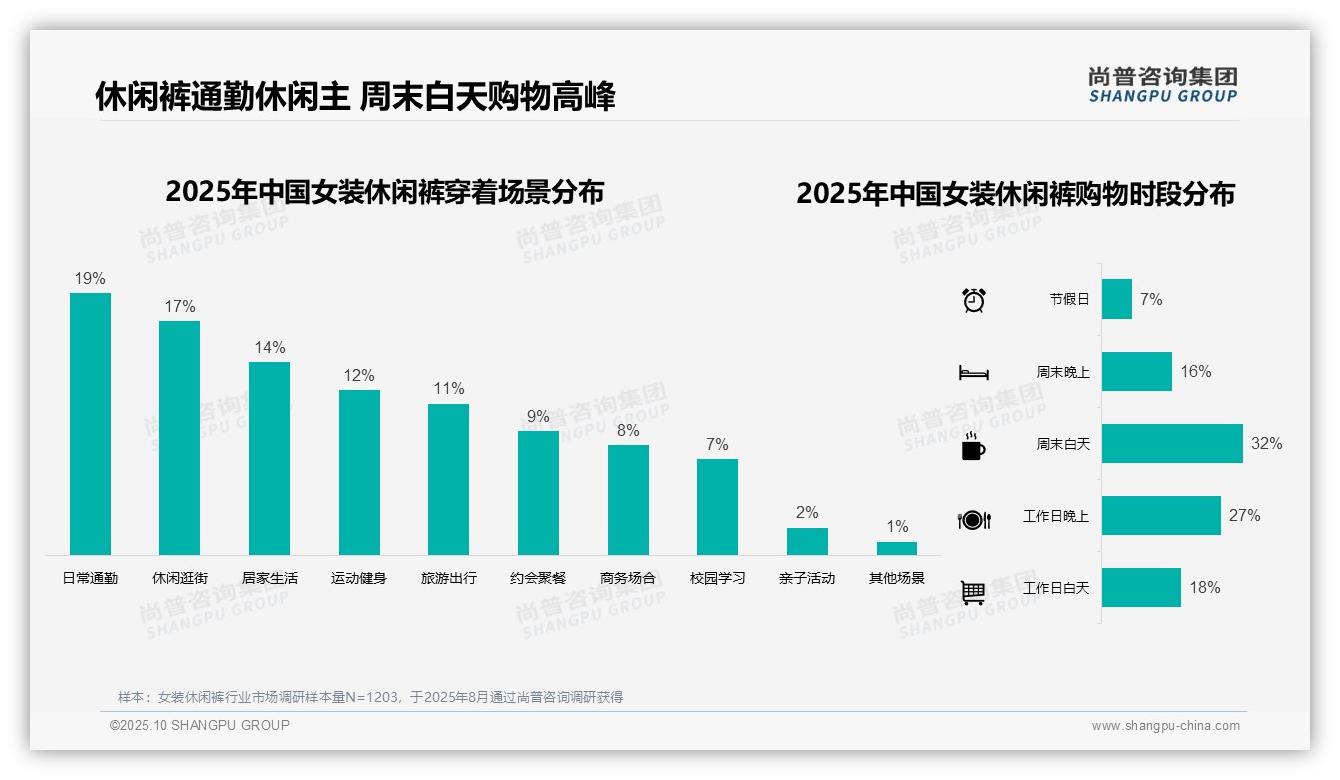 31%消费者选择女装休闲裤中低价位——尚普咨询集团数据解读-2025年10月-女装休闲裤-38