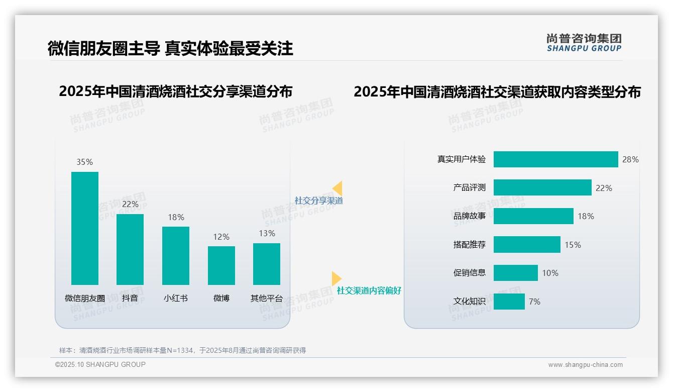 官方数据：尚普咨询集团报告显示32%消费者最信任美食博主推荐清酒烧酒-2025年10月-清酒烧酒-38