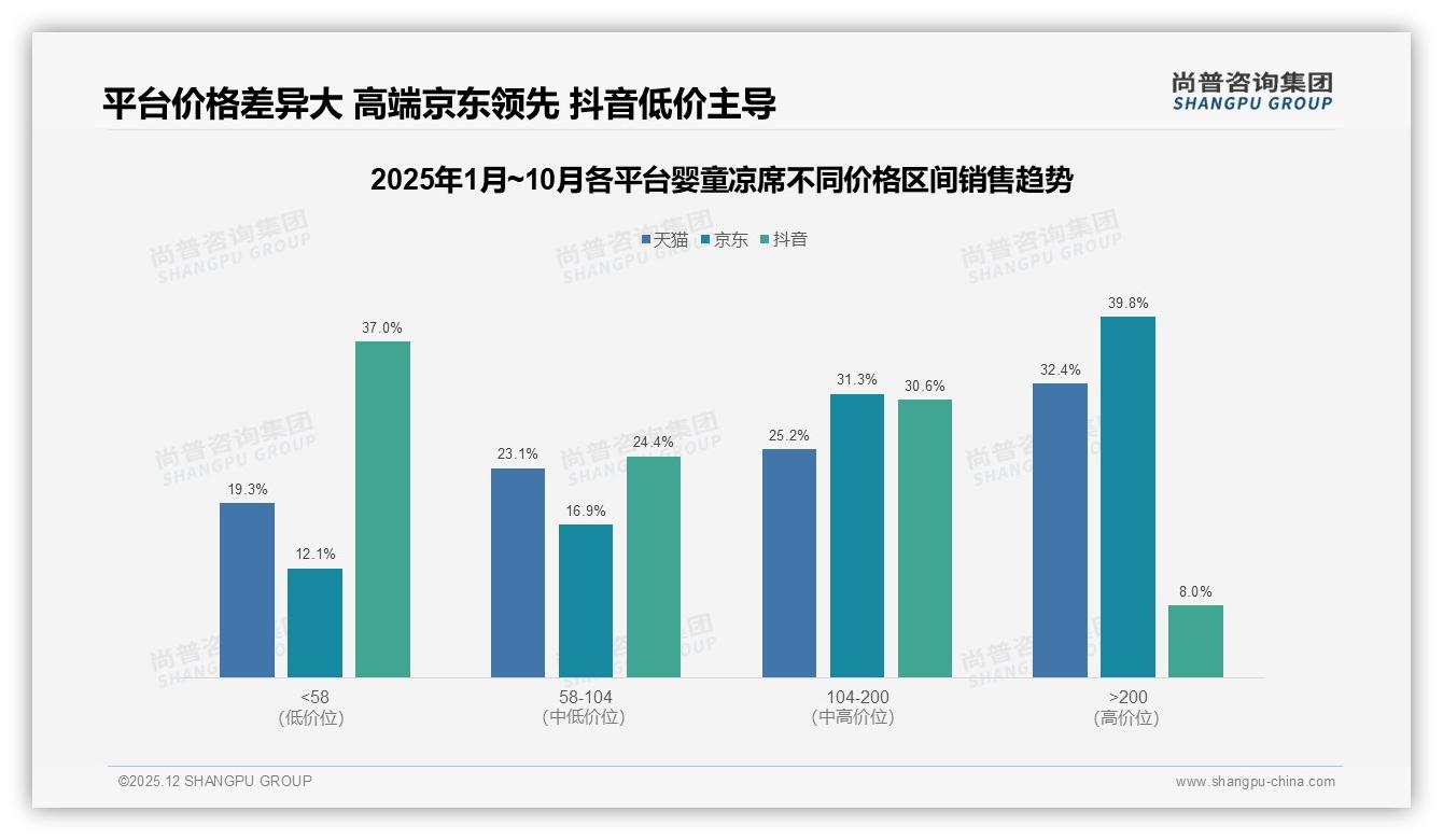 尚普咨询集团市场扫描：64%消费者愿推荐婴童凉席，效果不佳31%成口碑障碍-2025年12月-婴童凉席-38