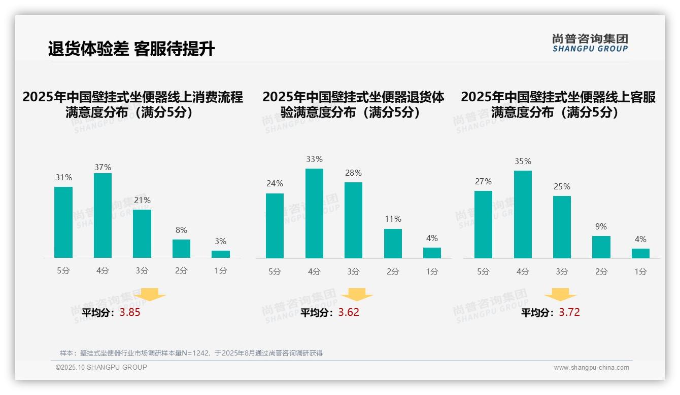 壁挂式坐便器退货体验仅24%消费者满意——尚普咨询集团白皮书核心观点-2025年10月-壁挂式坐便器-38