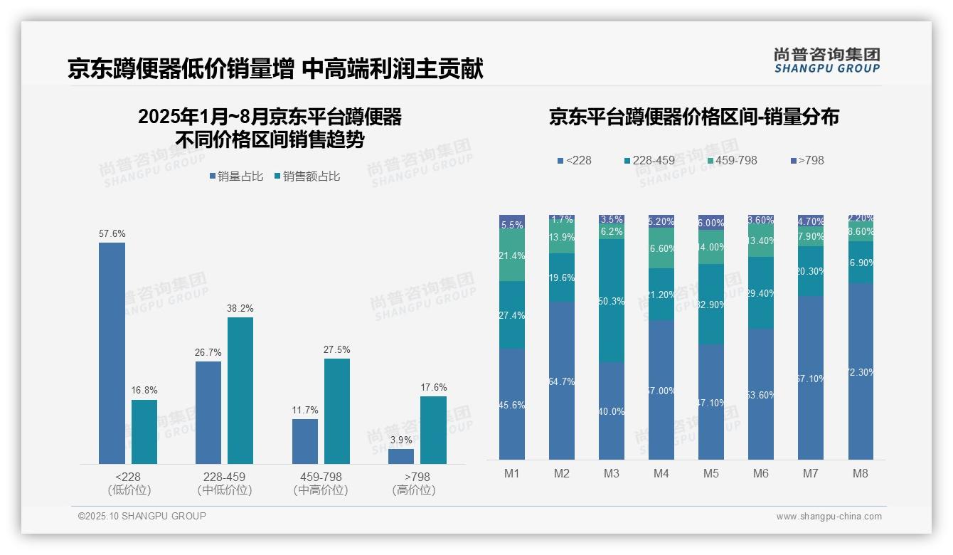 尚普咨询集团报告出炉，指出中端蹲便器贡献40.5%市场销售额-2025年10月-蹲便器-38