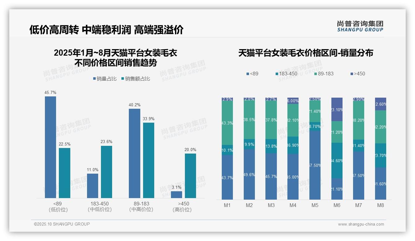 尚普咨询集团报告聚焦：女装毛衣高端市场55.3%销售额占比-2025年10月-女装毛衣-38