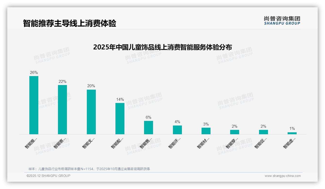 线上消费流程满意度73%高，退货体验仅66%——尚普咨询集团年度复盘：儿童饰品服务短板在哪-2025年12月-儿童饰品-38