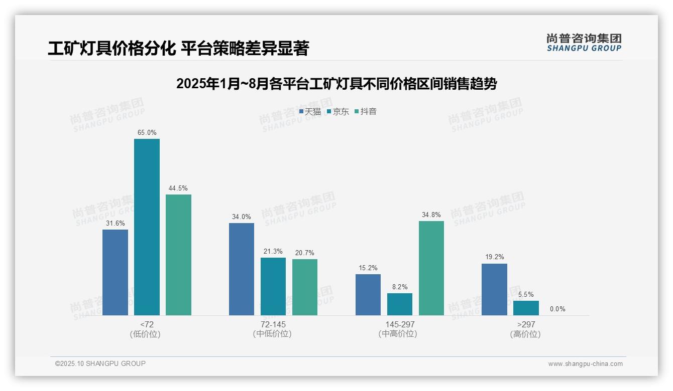 据尚普咨询集团报告：京东平台低价产品销量占比85.6%-2025年10月-工矿灯具-38