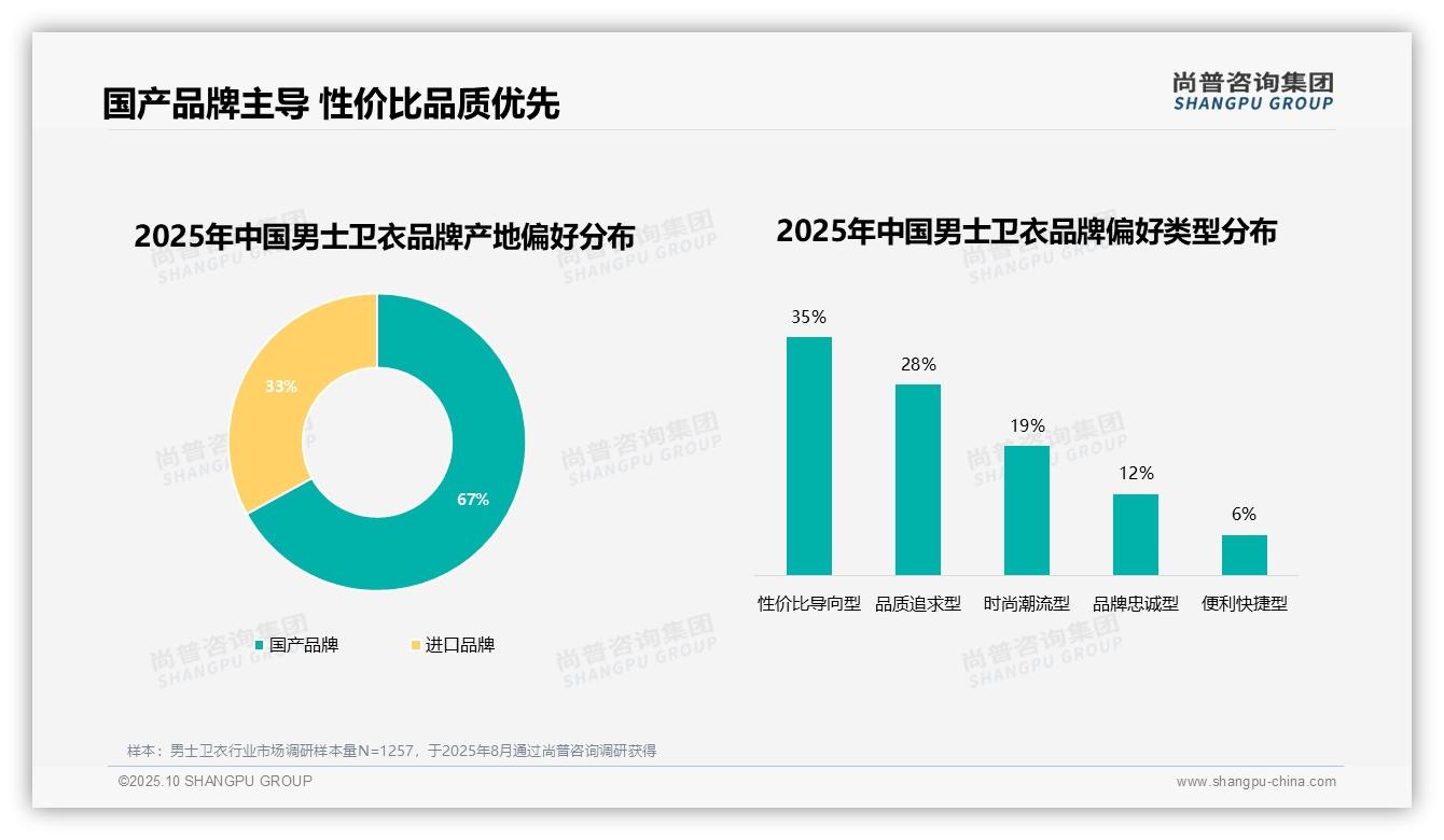 权威印证：尚普咨询集团调研报告确认67%消费者青睐男士卫衣国产品牌-2025年10月-男士卫衣-38