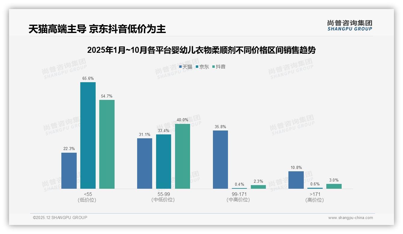 80%年轻父母撑起婴幼儿衣物柔顺剂市场，26-45岁人群月购1至2次占比42%——尚普咨询集团白皮书指出-2025年12月-婴幼儿衣物柔顺剂-38