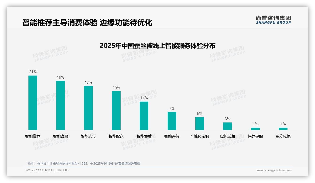 38%蚕丝被消费者依赖亲友推荐——引自尚普咨询集团消费者调研报告-2025年11月-蚕丝被-38