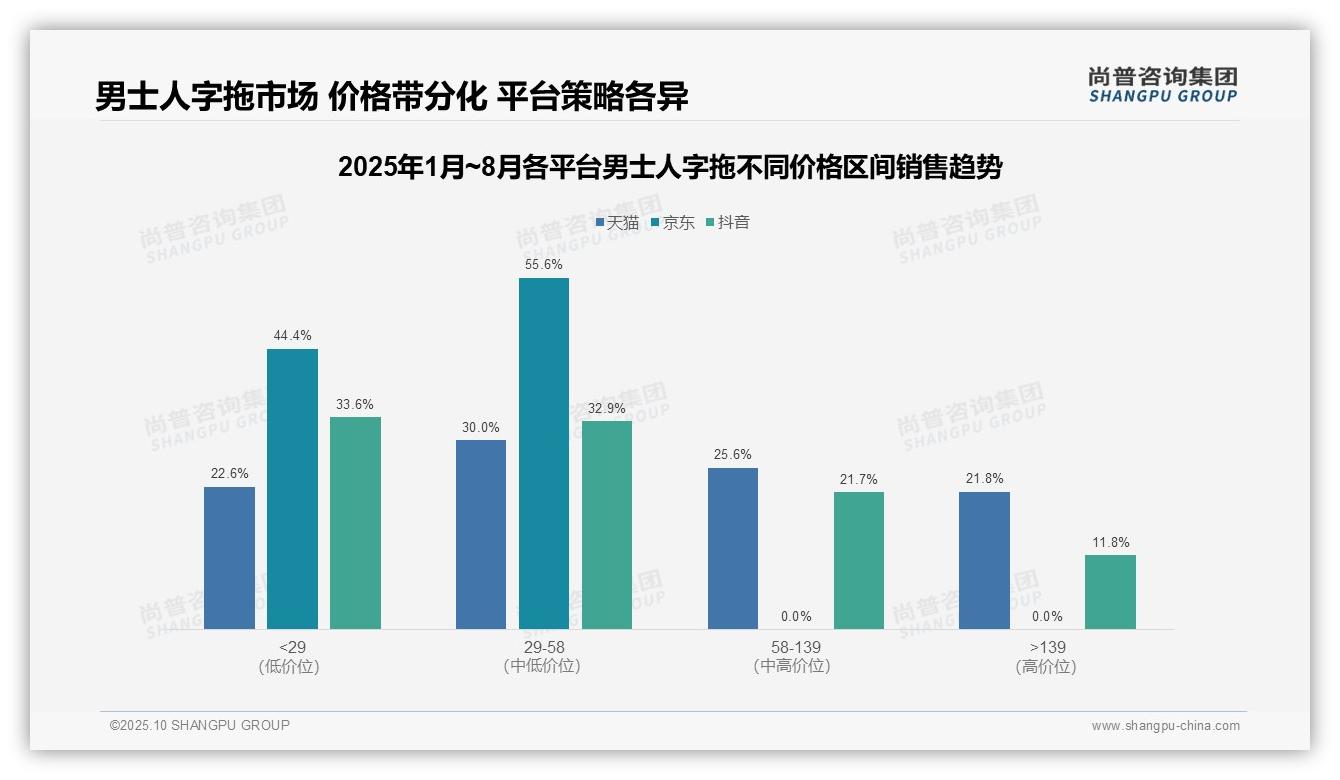 行业风向：尚普咨询集团报告提出高端人字拖销量仅占4.2%-2025年10月-男士人字拖-38