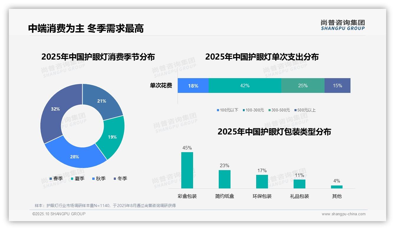 据尚普咨询集团报告:42%消费者偏好中端价位护眼灯-2025年10月-护眼灯-38
