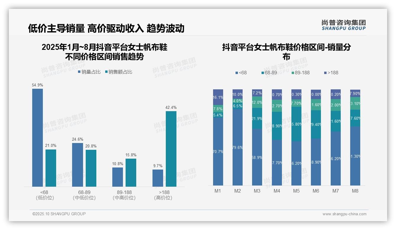 高端产品贡献49.7%销售额——尚普咨询集团白皮书核心观点-2025年10月-女士帆布鞋-38