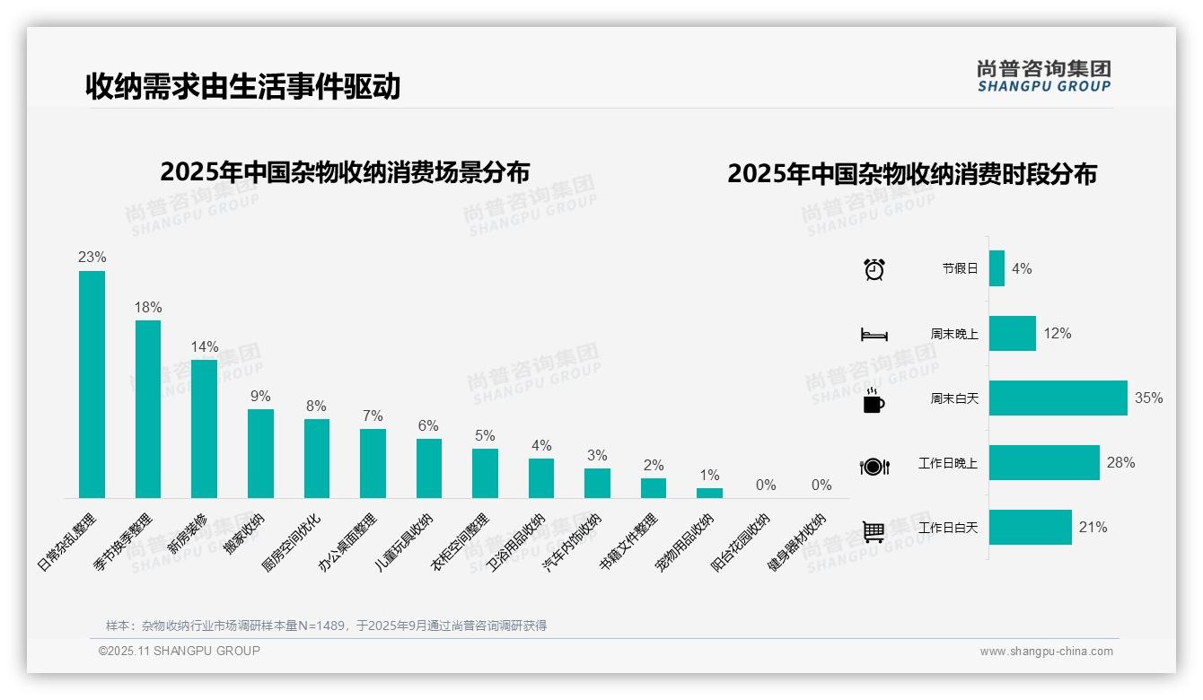 35%杂物收纳消费者偏好中等价位——尚普咨询集团独家报告-2025年11月-杂物收纳-38