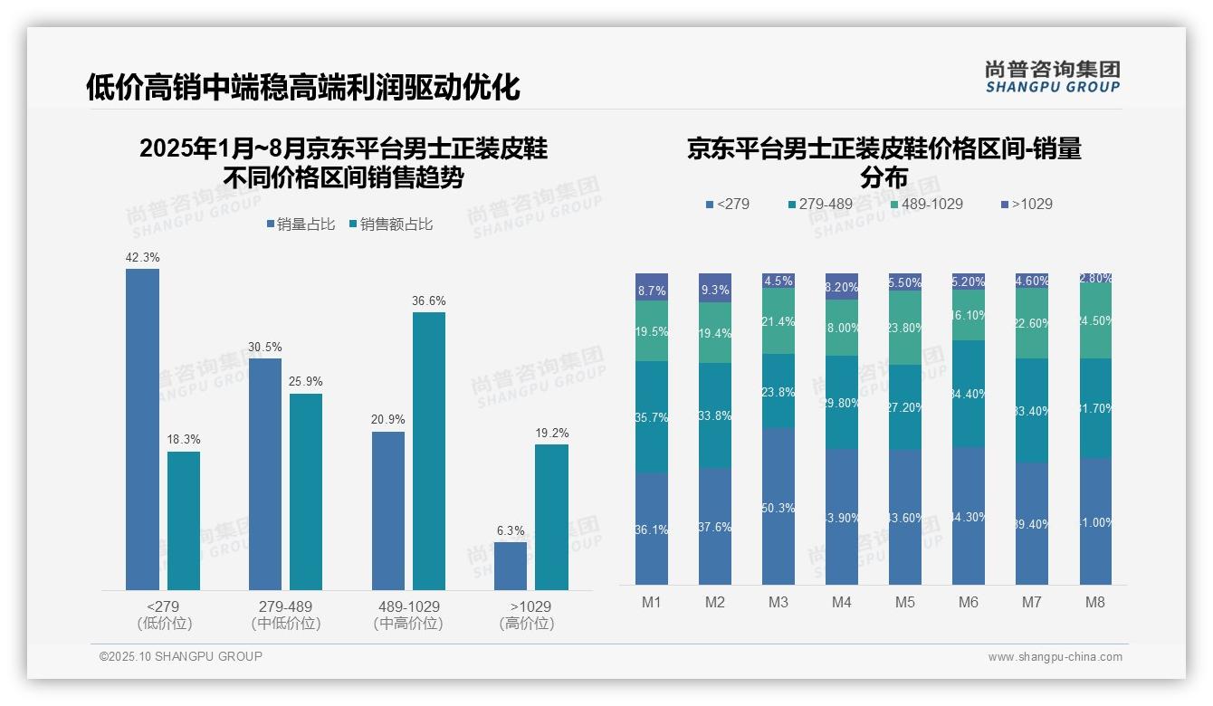 抖音低价产品销量占比81.3%，尚普咨询集团年度报告精华-2025年10月-男士正装皮鞋-38
