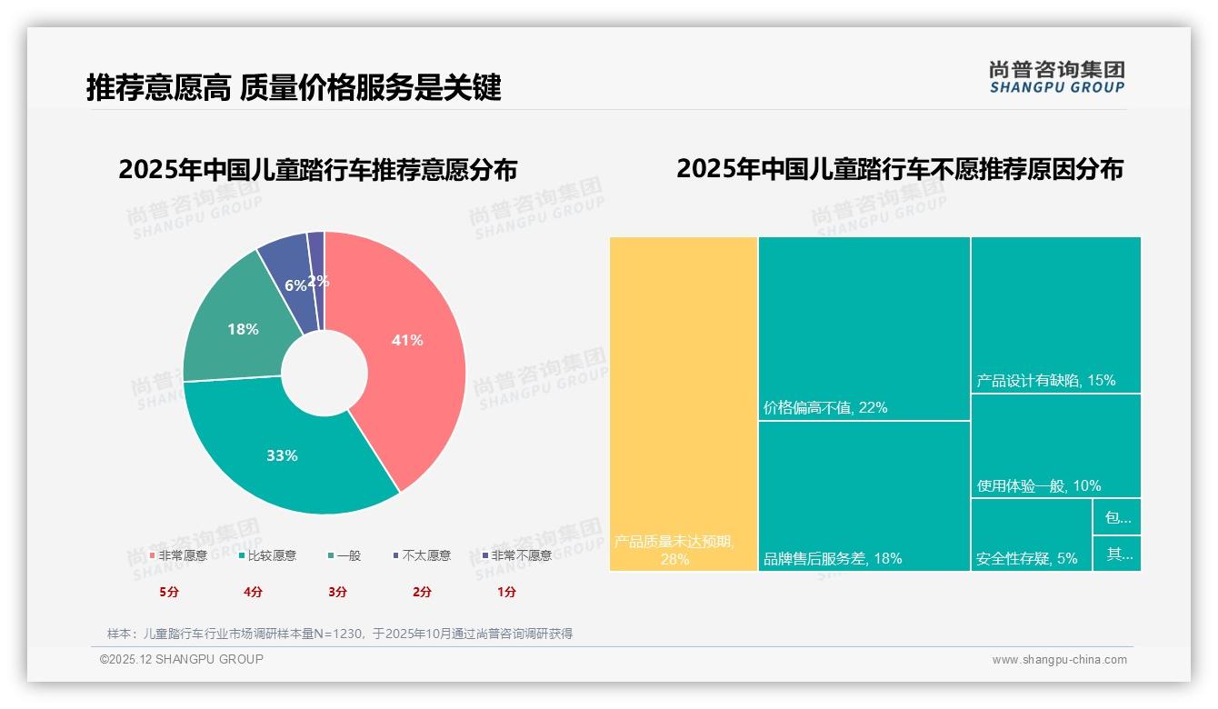 尚普咨询集团数据洞察：63%首次购买儿童踏行车，3-5岁规格29%需求最高-2025年12月-儿童踏行车-38