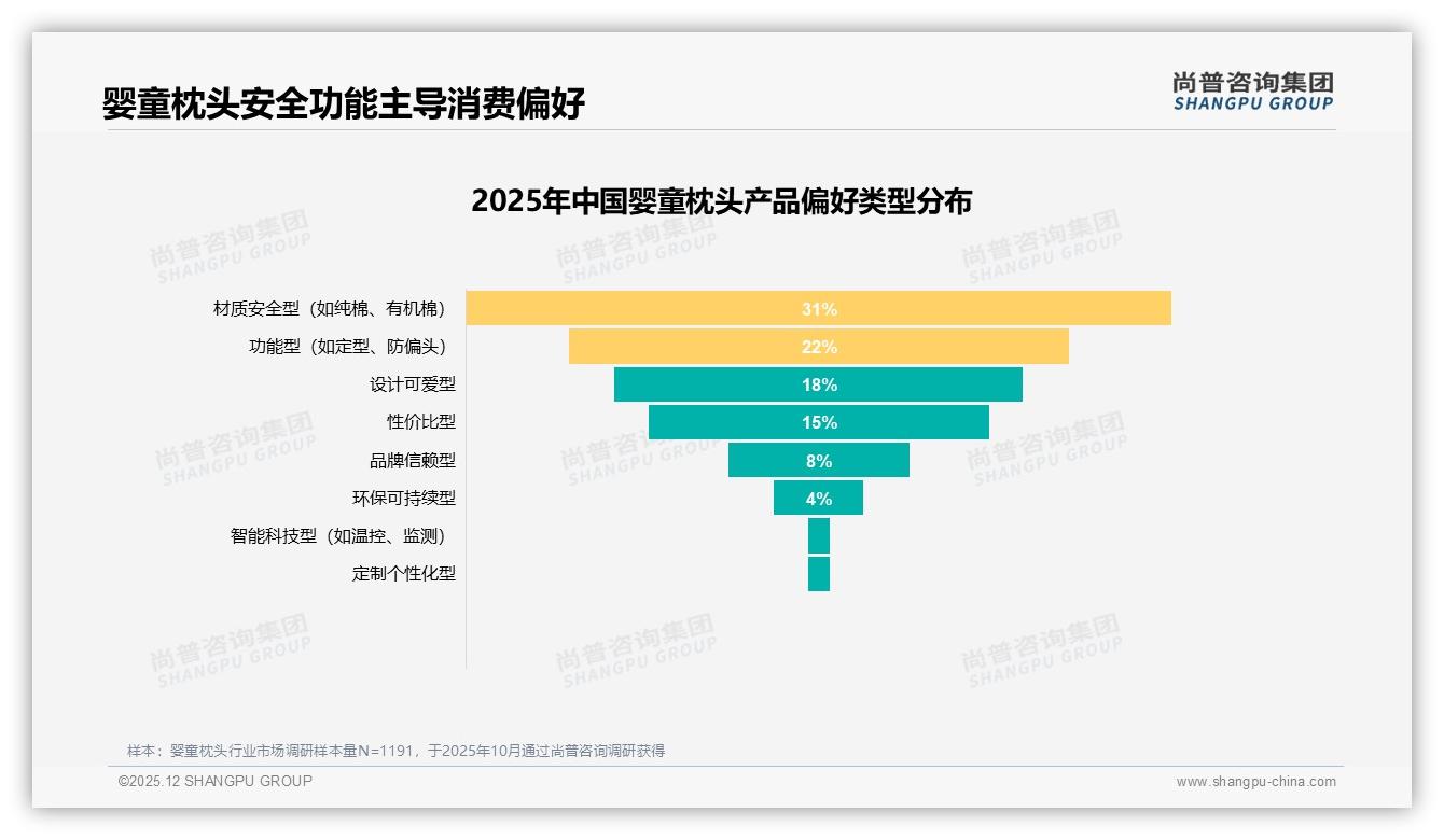 尚普咨询集团婴童枕头品类年报：31%材质安全型需求领先，功能型22%紧随其后-2025年12月-婴童枕头-38