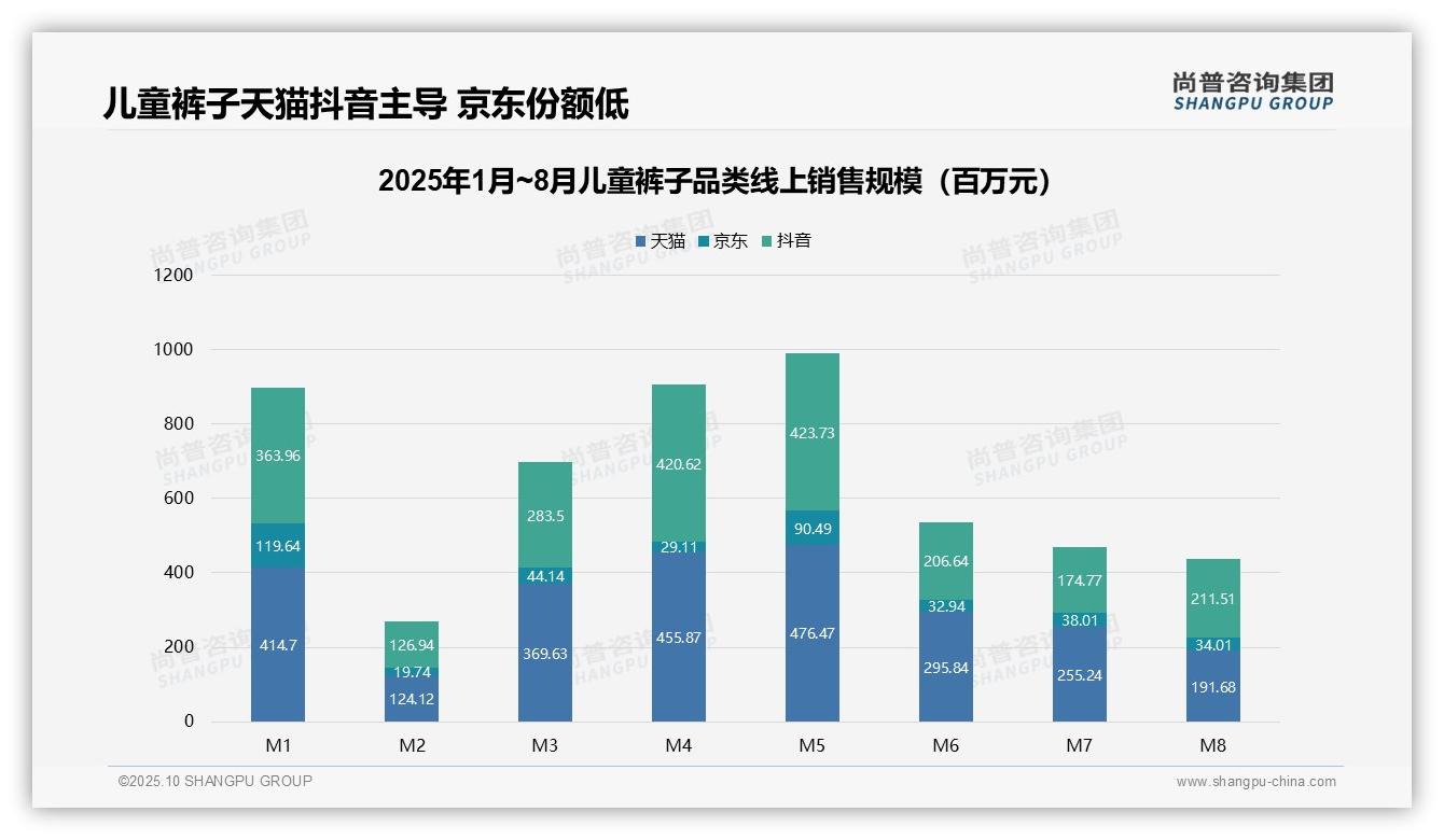 儿童裤子64.3%销量来自低价产品——尚普咨询集团独家报告-2025年10月-儿童裤子-38