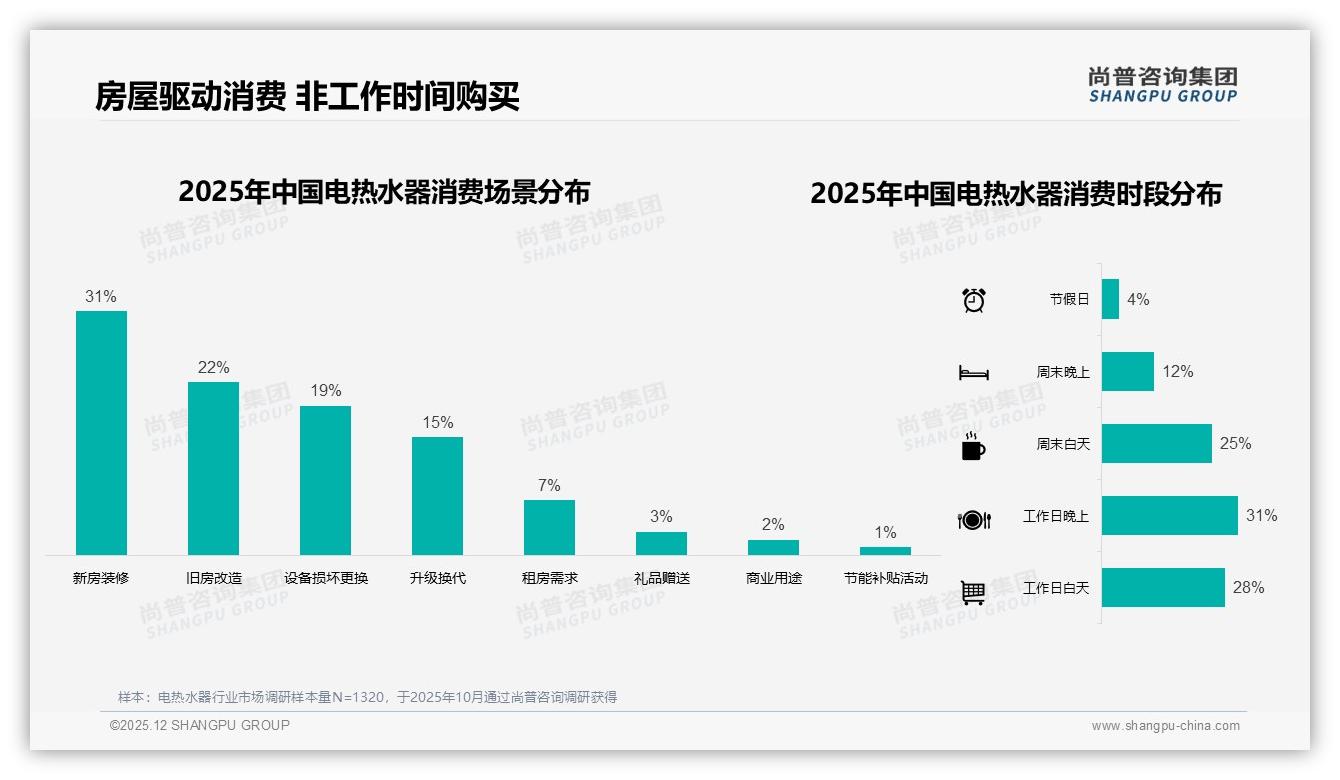 智能推荐31%需求领跑电热水器数字体验，安装预约仅7%——尚普咨询集团趋势雷达-2025年12月-电热水器-38