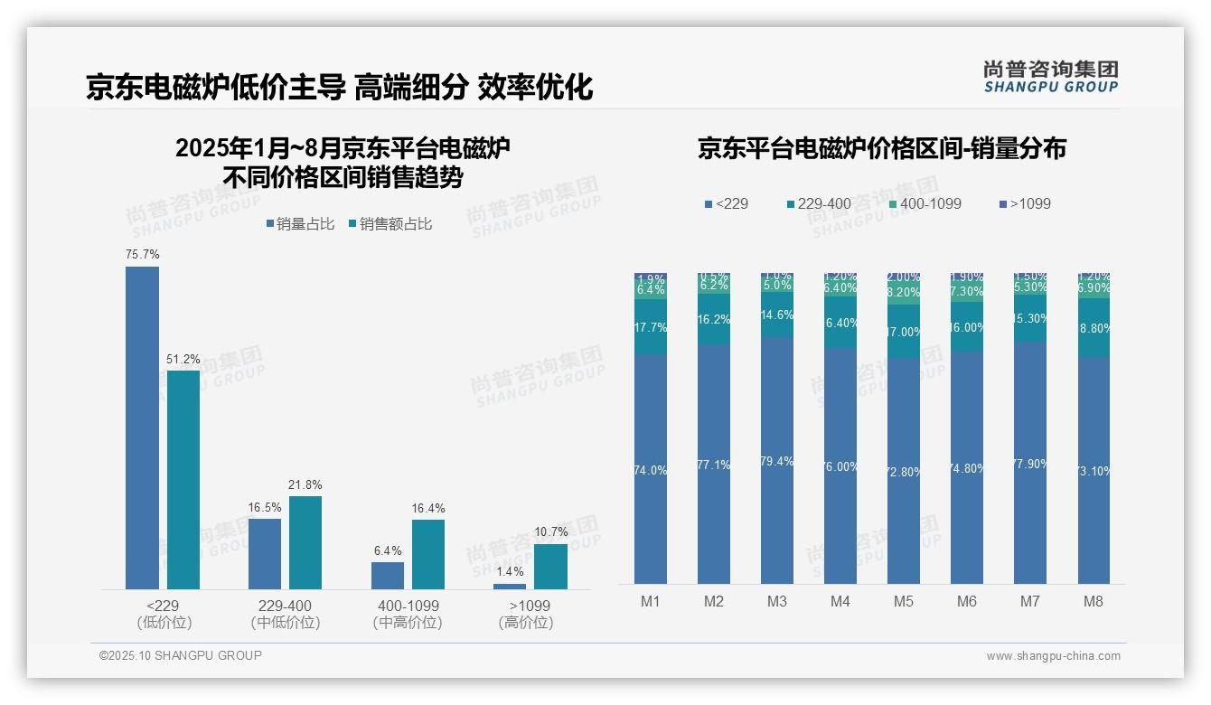 尚普咨询集团报告揭示：电磁炉59.4%销量低价主导-2025年10月-电磁炉-38