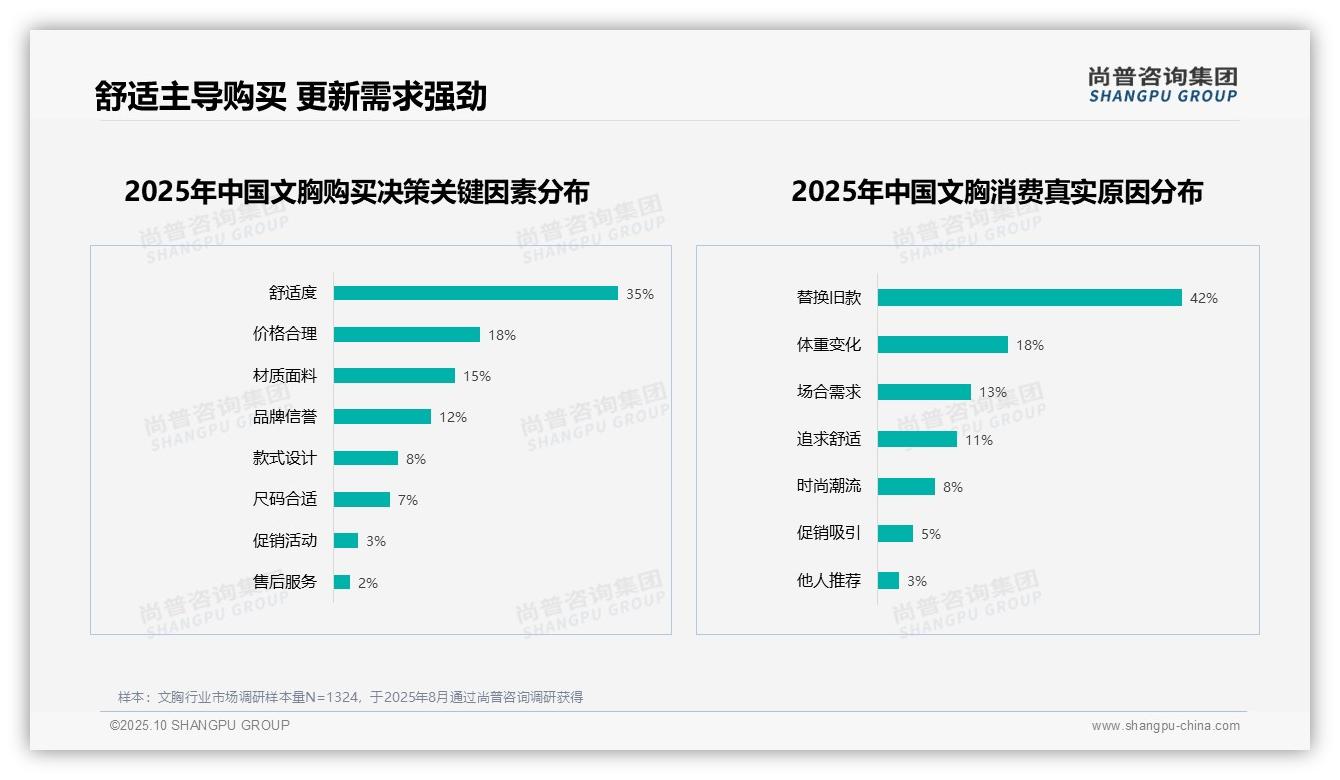 舒适度主导35%文胸购买决策——尚普咨询集团数据解读-2025年10月-文胸-38
