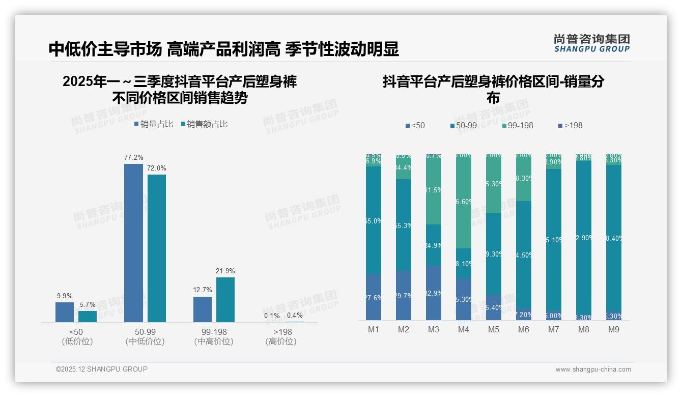 尚普咨询集团产后塑身裤品类年报：38%非常愿意推荐，35%因无效塑身给差评-2025年12月-产后塑身裤-38