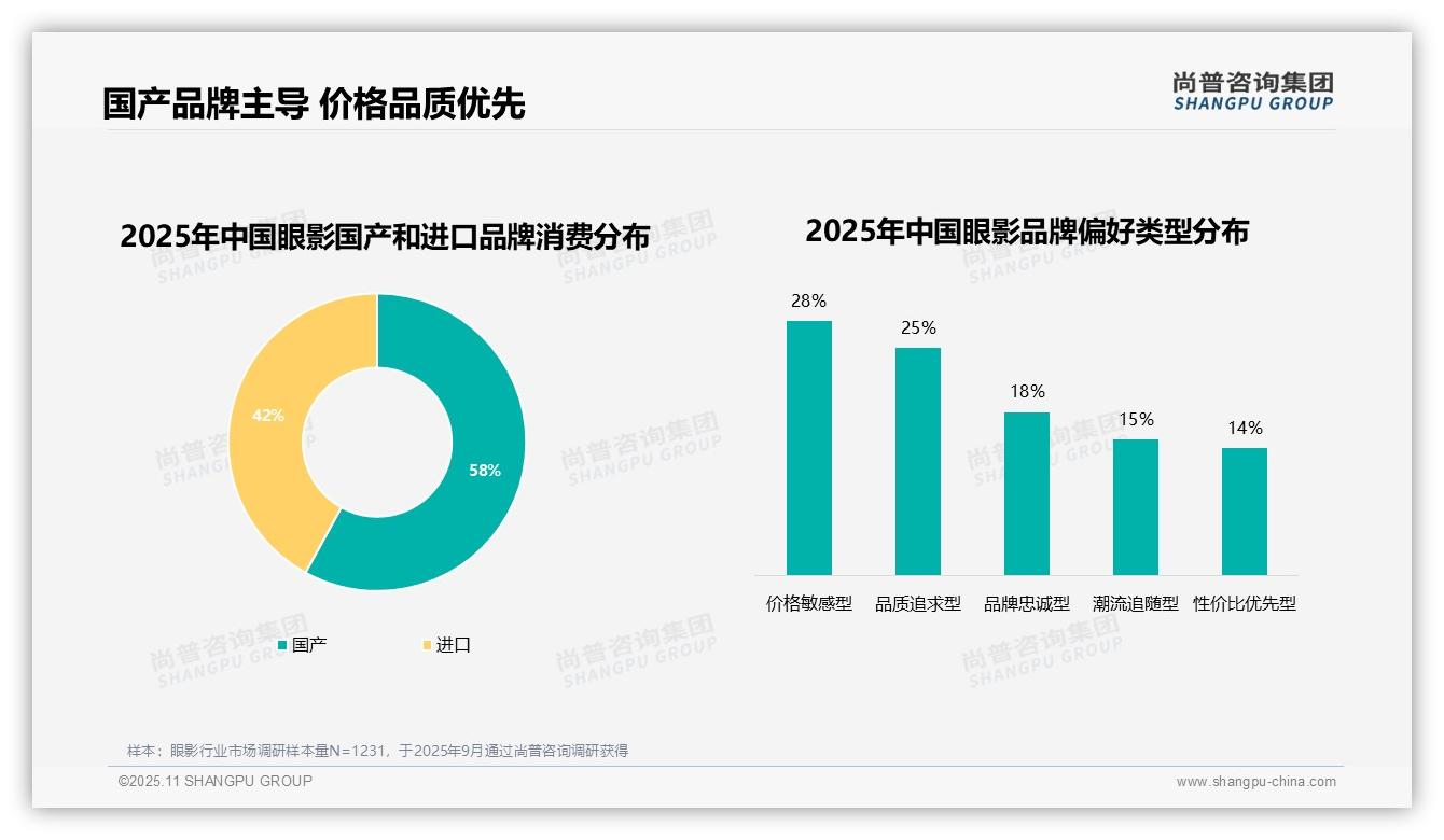尚普咨询集团报告解读：为何说58%眼影消费者偏好本土品牌-2025年11月-眼影-38