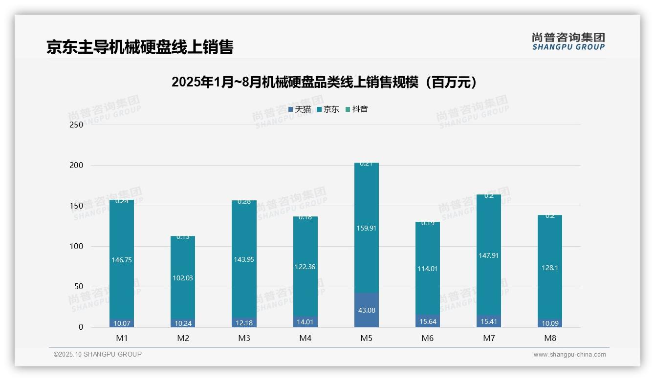 尚普咨询集团发布专项报告：线上销售72.3%份额京东主导-2025年10月-机械硬盘-38