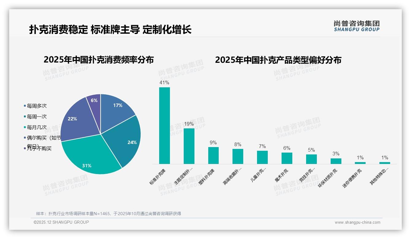 尚普咨询集团扑克趋势报告：每周扑克消费41%彰显稳定复购力-2025年12月-扑克-38