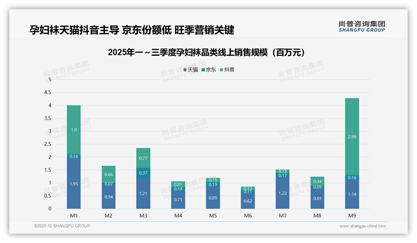 抖音平台35.3%销售额来自51-79元中高端孕妇袜，内容种草溢价显著——尚普咨询集团独家披露-2025年12月-孕妇袜-38