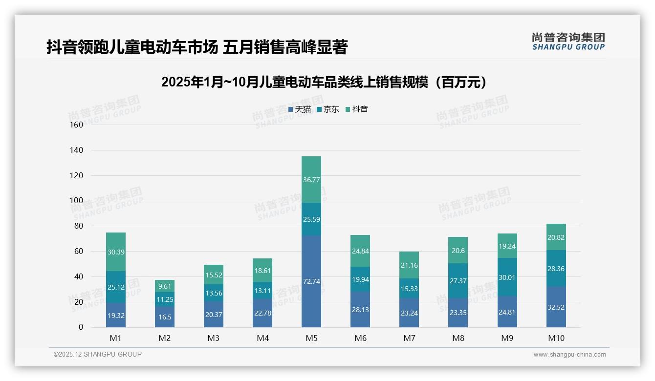 63%首次购买儿童电动车家庭锁定3到6岁中型车，抖音直播带货抢滩新客——尚普咨询集团报告披露-2025年12月-儿童电动车-38