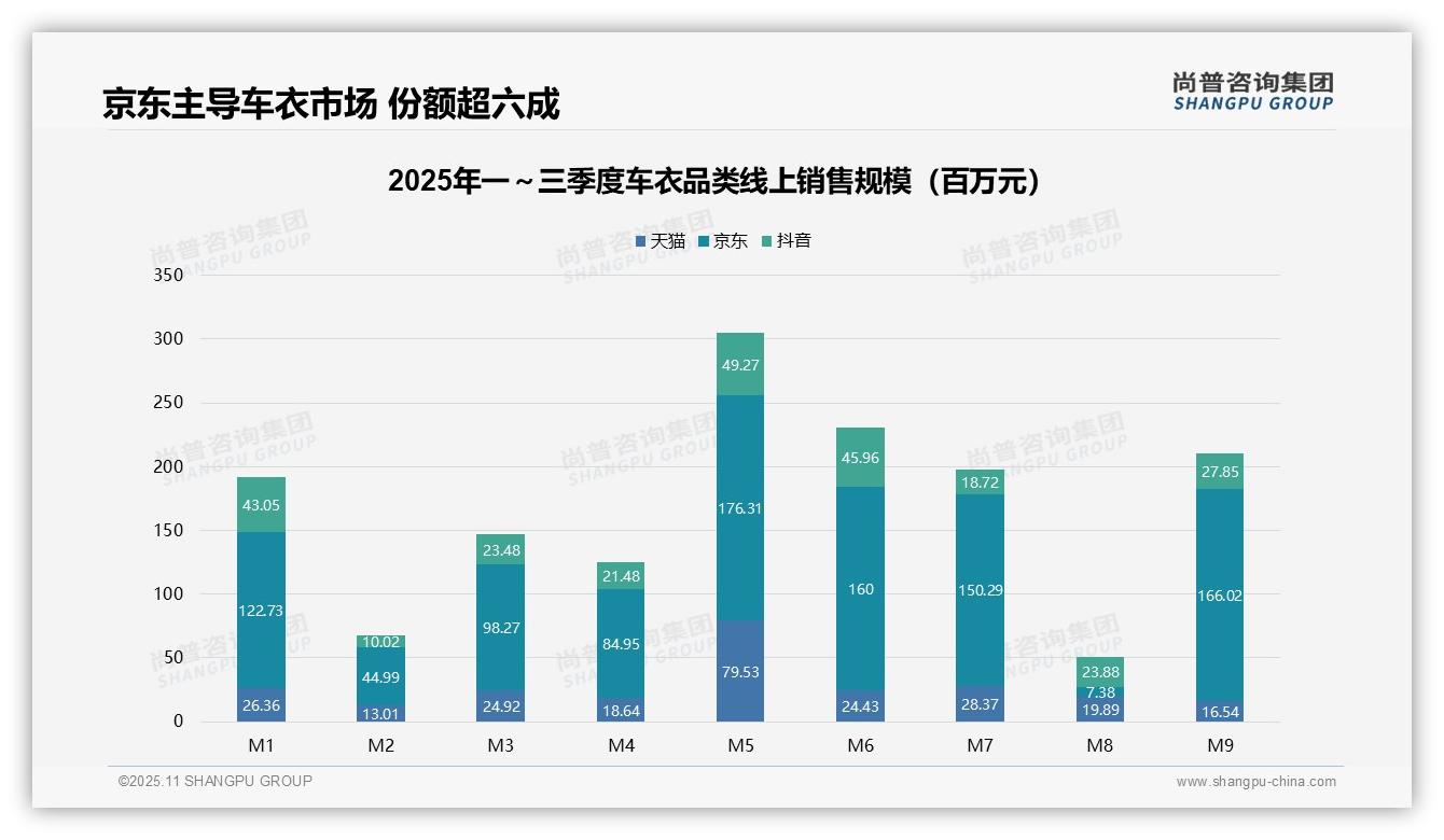 京东车衣线上销售额占比64%领跑市场，尚普咨询集团报告给出权威数据-2025年11月-车衣-38