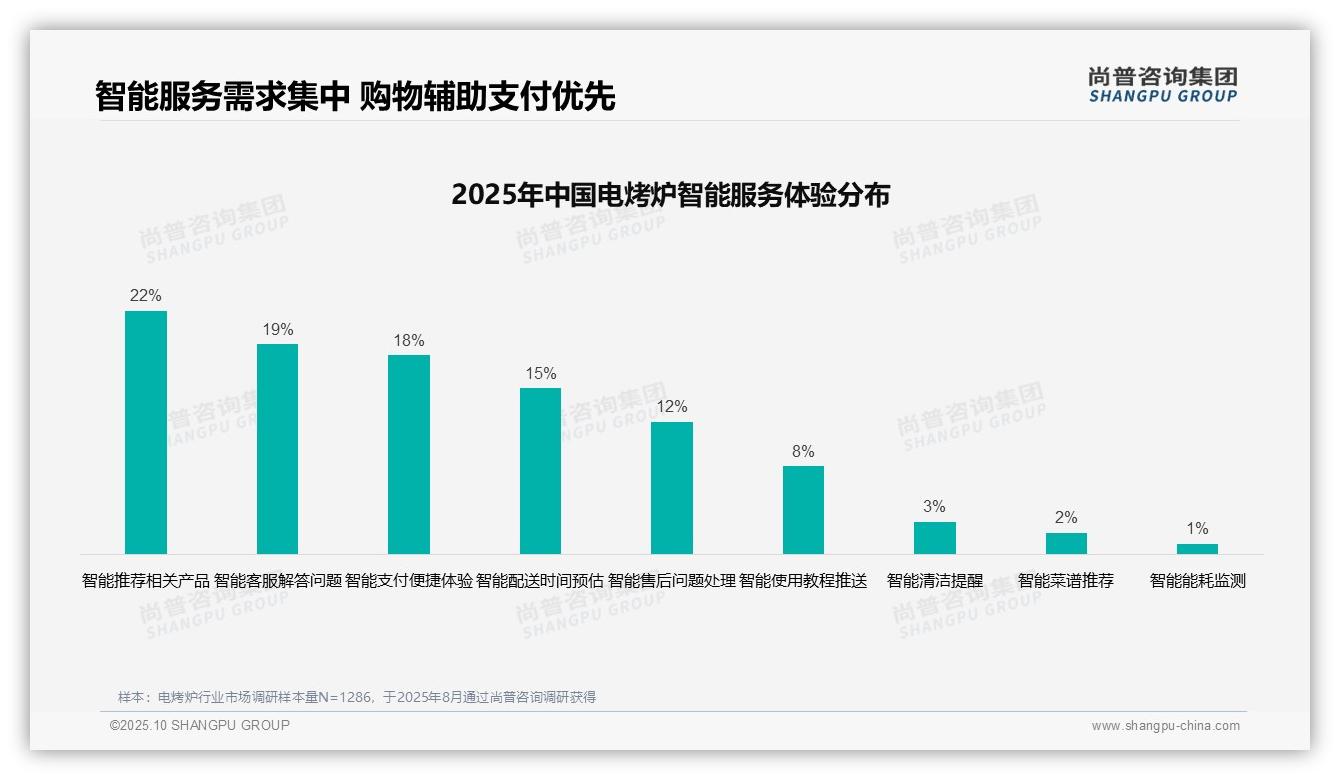 41%消费者独立决策电烤炉购买——尚普咨询集团数据解读-2025年10月-电烤炉-38