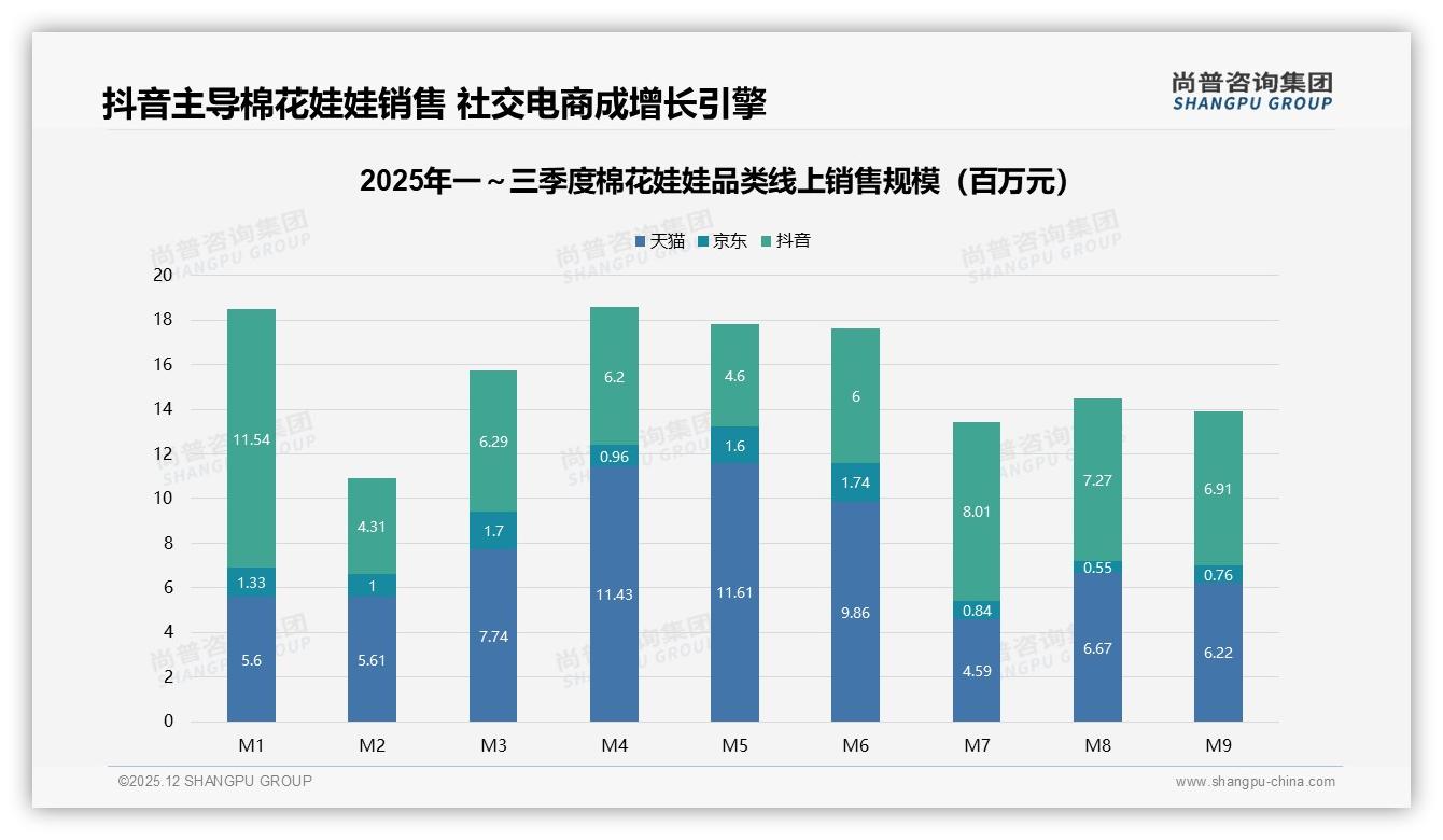 抖音87.9%低价销量份额棉花娃娃走量，中价贡献27.7%销售额成利润高地-2025年12月-棉花娃娃-38