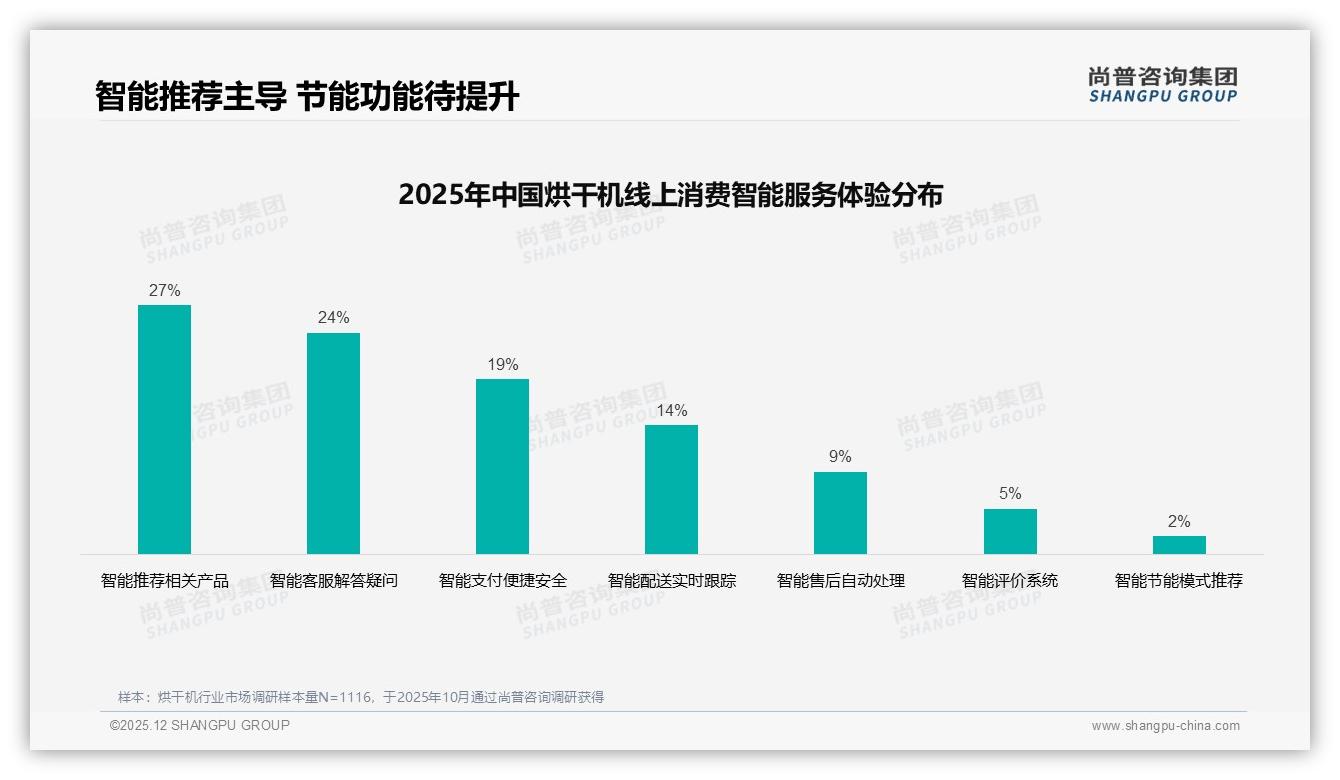 63%首购+67%品牌导向，尚普咨询集团专题解读：国产品牌67%份额稳占C位-2025年12月-烘干机-38