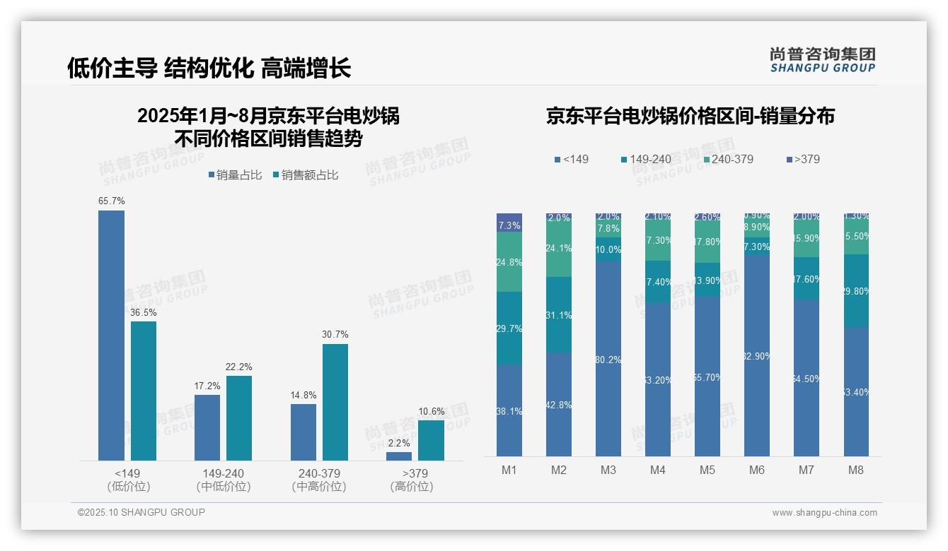 中高端产品贡献40.3%销售额：这一结论来自尚普咨询集团权威报告-2025年10月-电炒锅-38