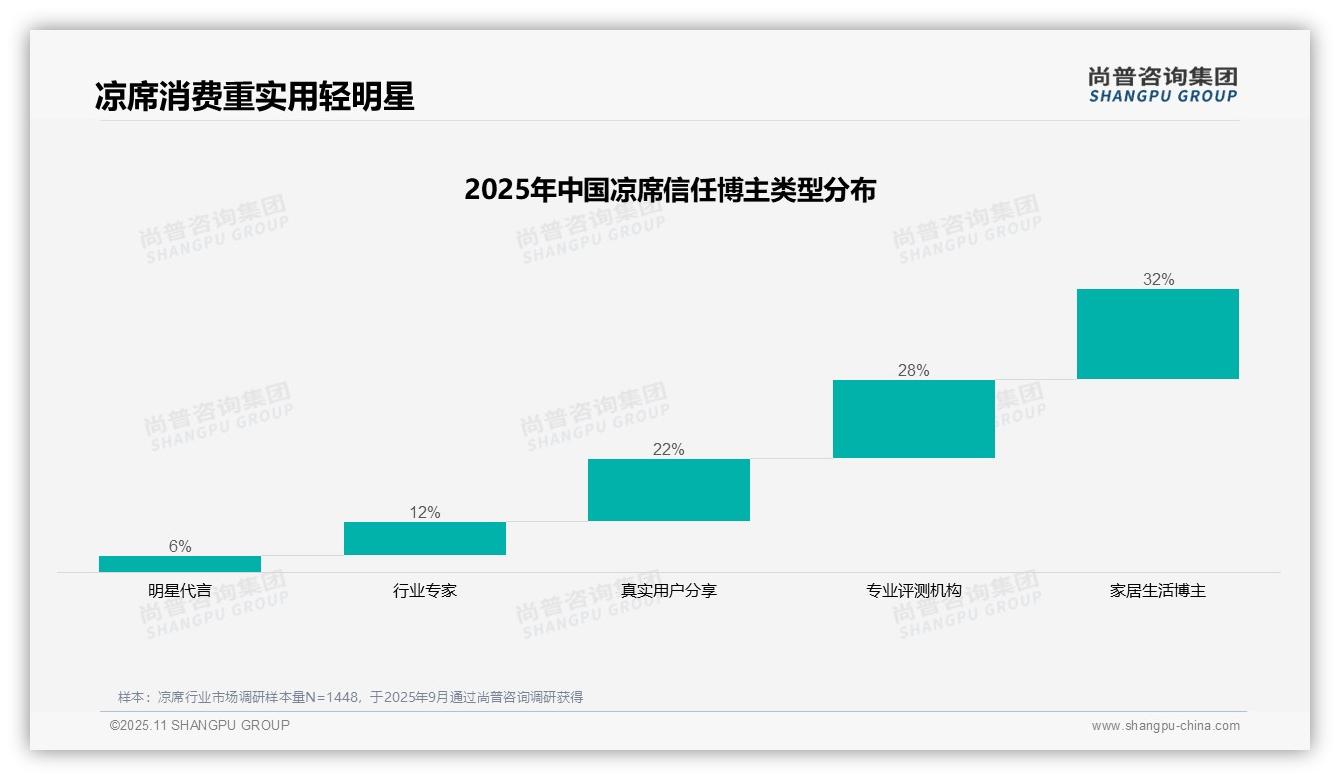 38%凉席消费者通过微信朋友圈分享——尚普咨询集团数据解读-2025年11月-凉席-38