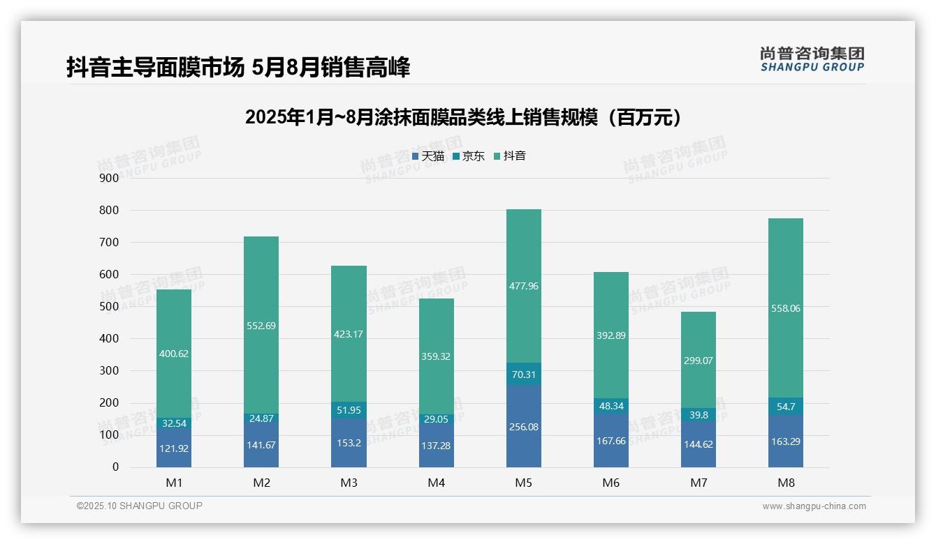 抖音占涂抹面膜线上销售额65.3%：这一结论来自尚普咨询集团权威报告-2025年10月-涂抹面膜-38