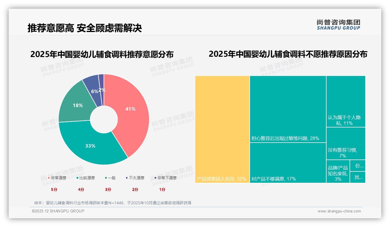 尚普咨询集团年度复盘：74%妈妈愿推荐婴幼儿辅食调料，过敏顾虑28%成最大阻力-2025年12月-婴幼儿辅食调料-38