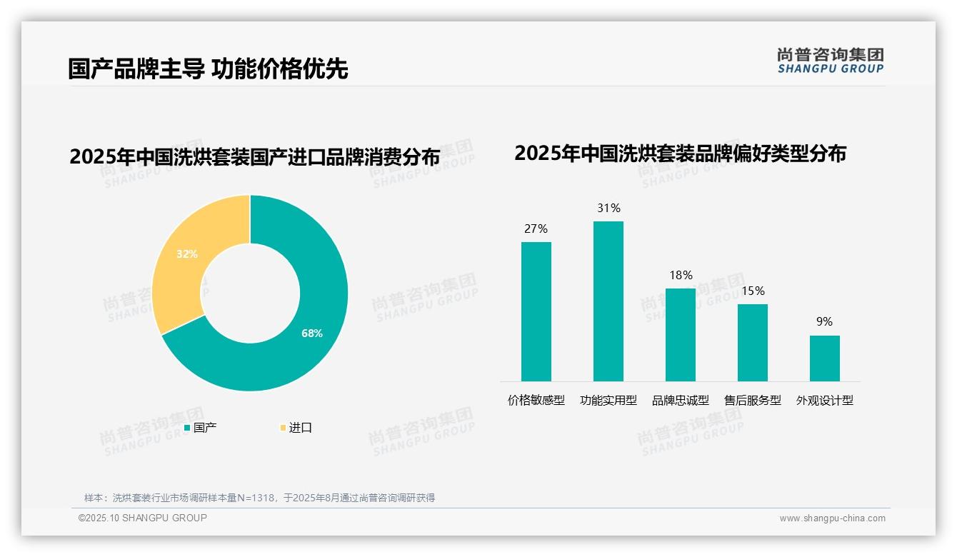 权威印证：尚普咨询集团调研报告确认63%洗烘套装消费者依赖品牌决策-2025年10月-洗烘套装-38