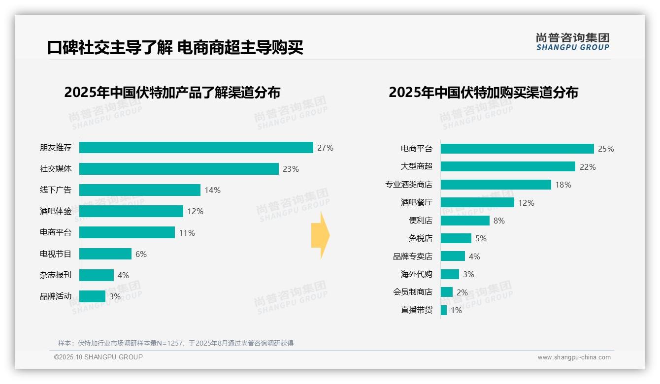 50%伏特加消费者信息来自社交渠道——尚普咨询集团趋势报告摘要-2025年10月-伏特加-38